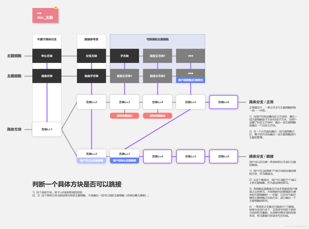 高保真原型 | XMind优化方案的设计过程