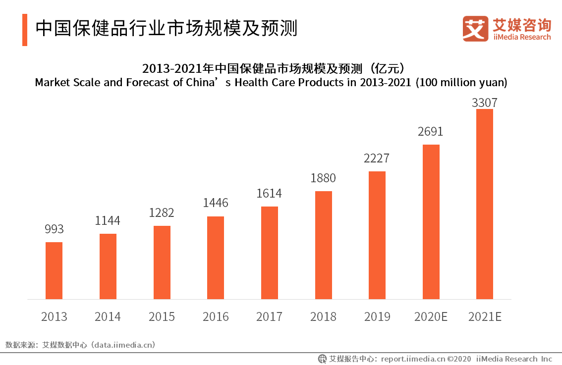 2019-2020中国保健品行业研究报告