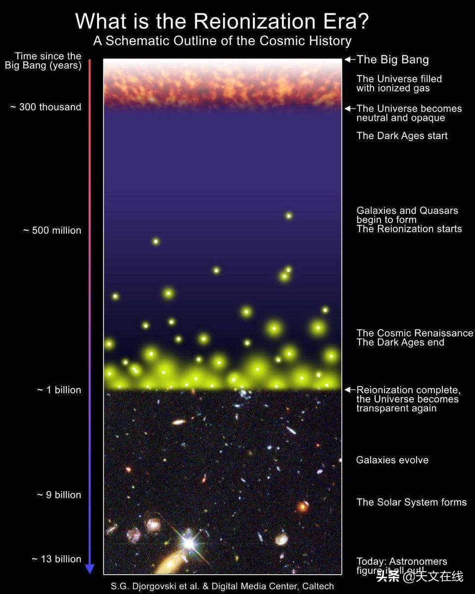 哈勃破宇宙距离记录，研究进一步接近大爆炸