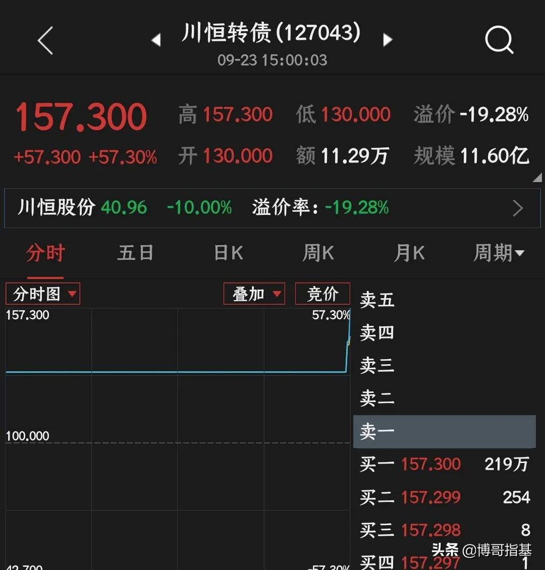 起飞！这些基金需要注意