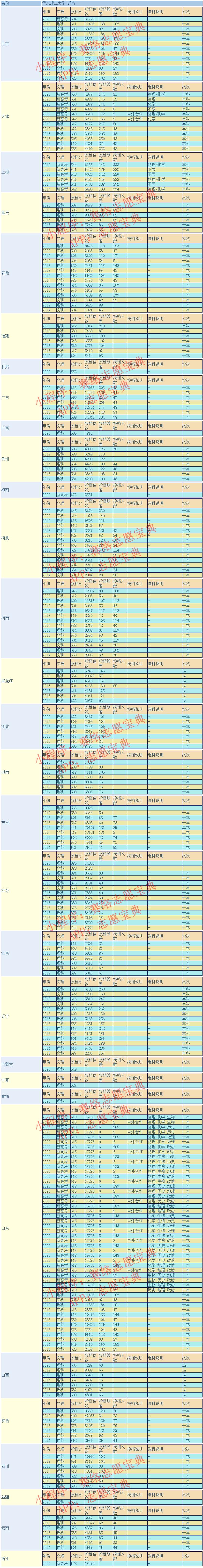 华东理工大学算名校吗,华东理工大学211排名(图7)