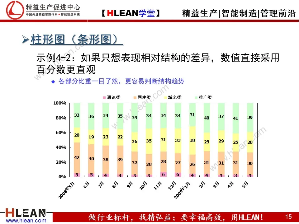 PPT 常用统计图表介绍