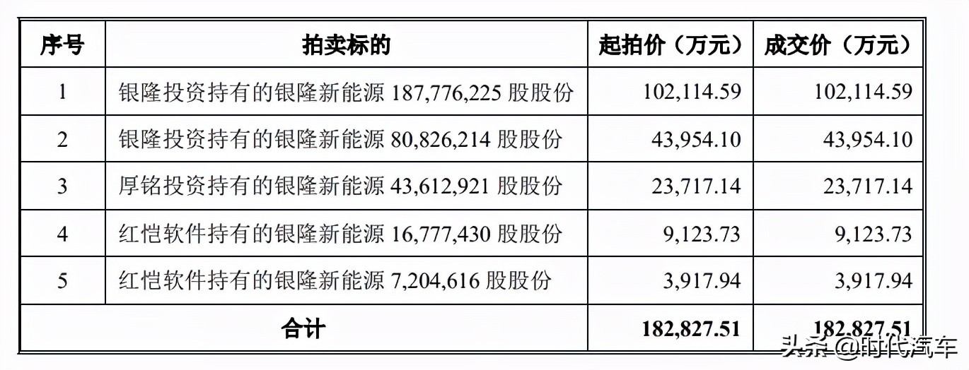 董明珠的造车梦再也没人能阻止了！格力电器耗资18亿元控股银隆新能源