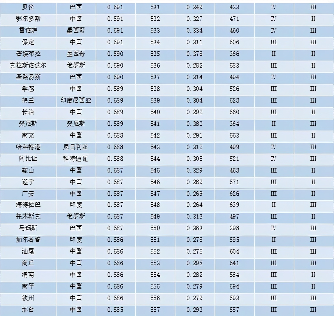 重磅 | 全球城市竞争力报告（2020-2021）发布