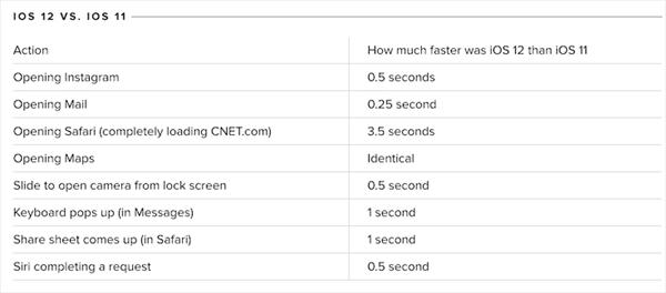 iPhone 5s 复生！究竟 iOS 12 为旧机器设备提高了是多少？