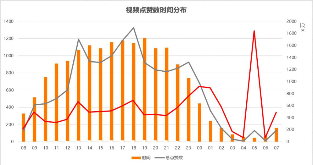 抖音几点发点击率高，抖音几点发点击率高的时间公布？