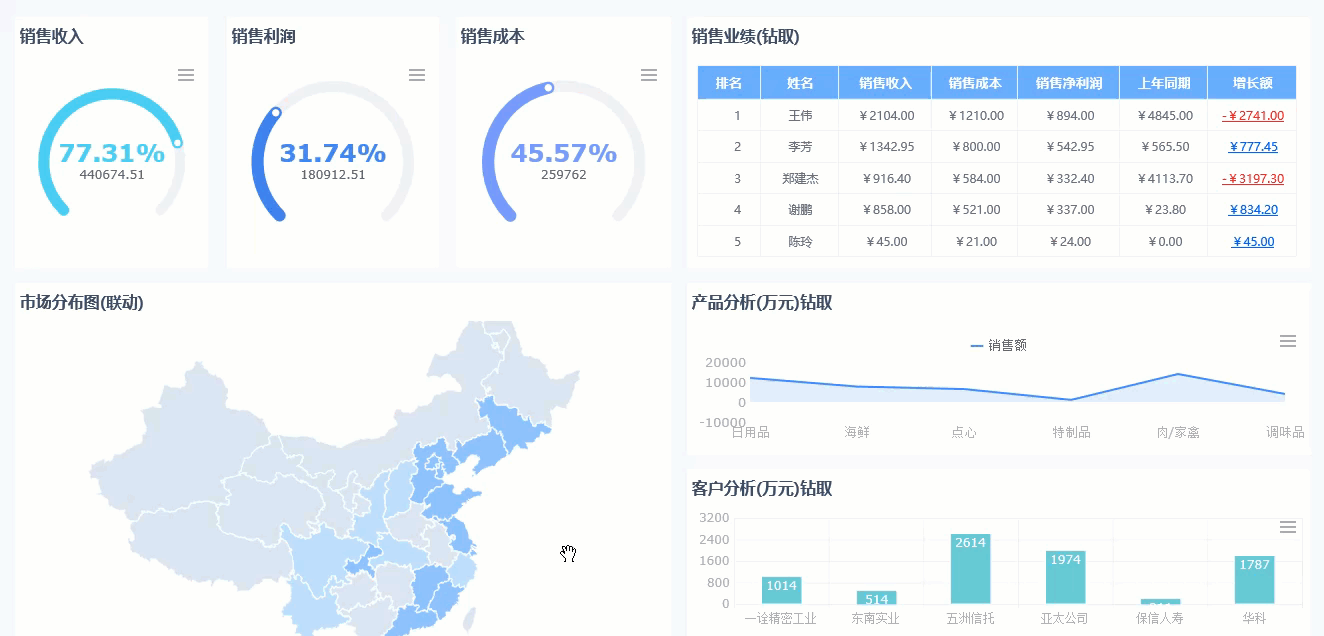 6种动态报表的应用和制作，偷偷学会，年底惊艳领导和同事