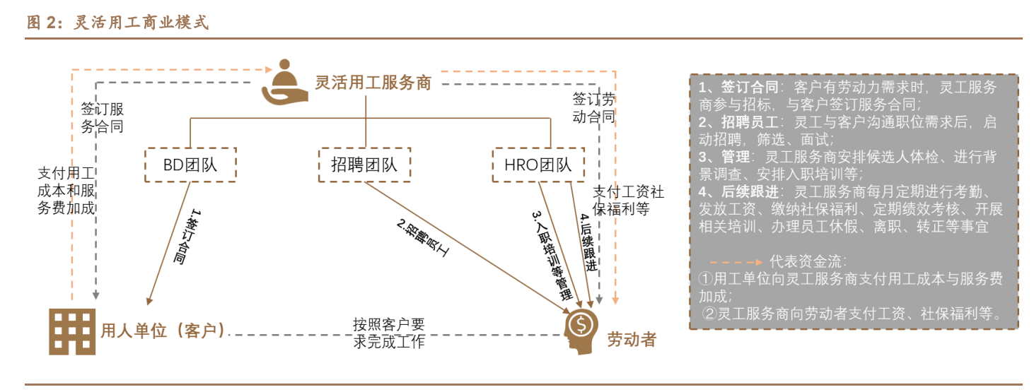 灵活用工行业研究：灵工行业春光正好，国内龙头竞相争辉
