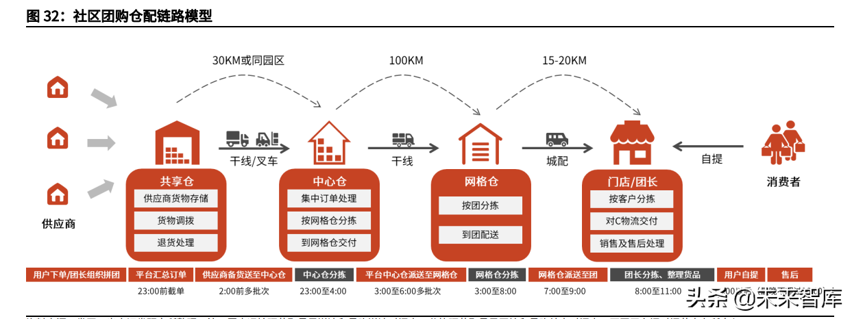 社区团购行业深度报告：聚焦家庭厨房，回归供应链升级本质