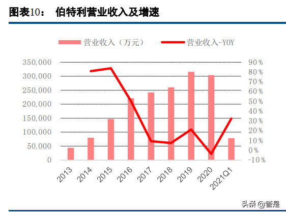 伯特利深度解析：线控制动和底盘轻量化双轮驱动