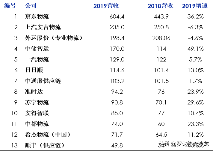 周报精选：合同物流企业25强、顺丰中信21亿设立物流地产基金