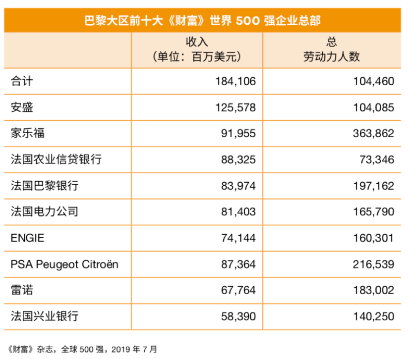 数据解读：作为享誉世界的浪漫之都，巴黎除了浪漫还有什么？