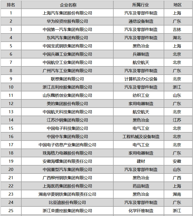 中国装备制造业100强分布：山东21家，广东、北京各8家
