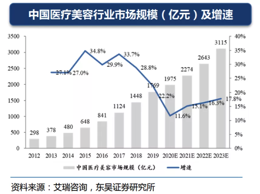 医美经济站上风口，新氧市值至少60%增长空间
