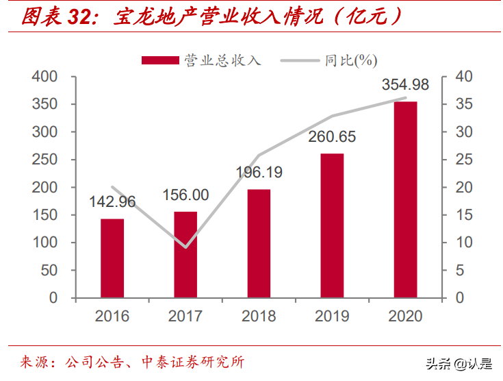 宝龙商业专题研究：规模高速增长，盈利改善的领先综合体运营商