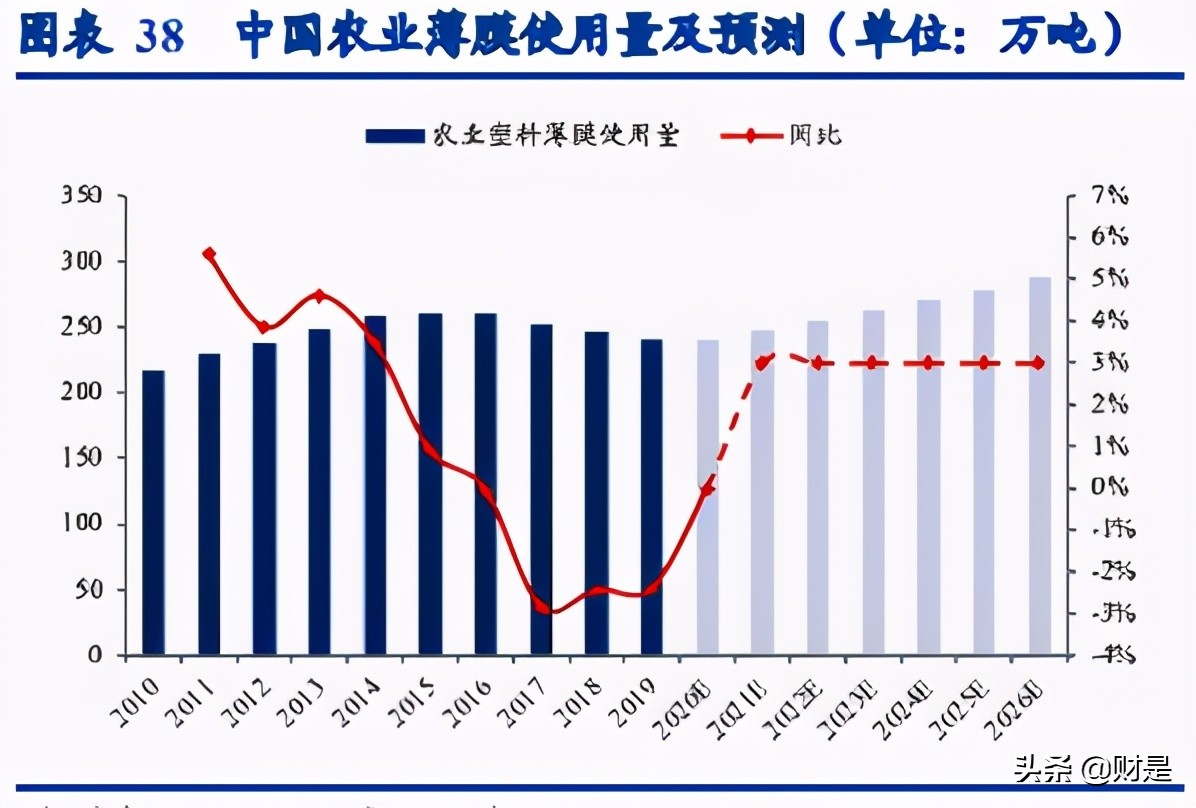 可降解塑料行业研究：加速替代，2025年市场容量可超500亿