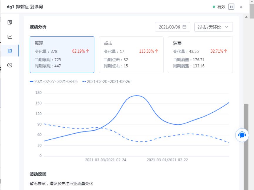 自从我用了百度推广投放管理的诊断分析，线索提升了20%