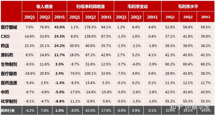 医药行业2020年中报总结—年中业绩总览