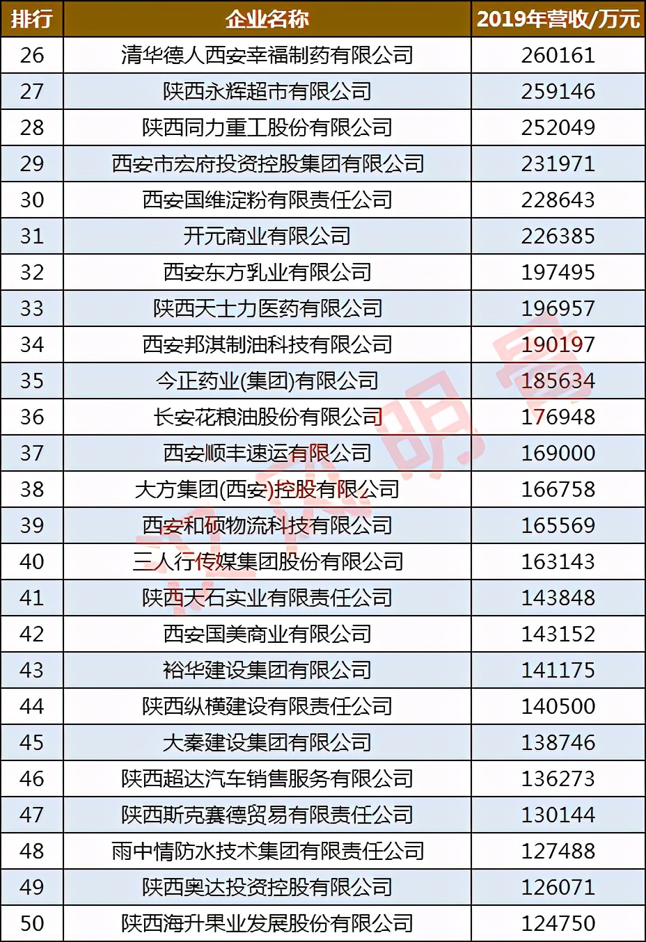 西安民营企业100强：怡康医药第9，人人乐超市第25