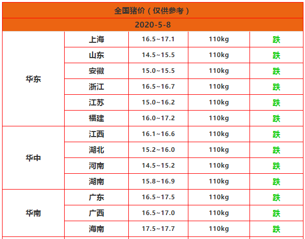 2020.5.8-明天猪价，猪价仍震荡下行