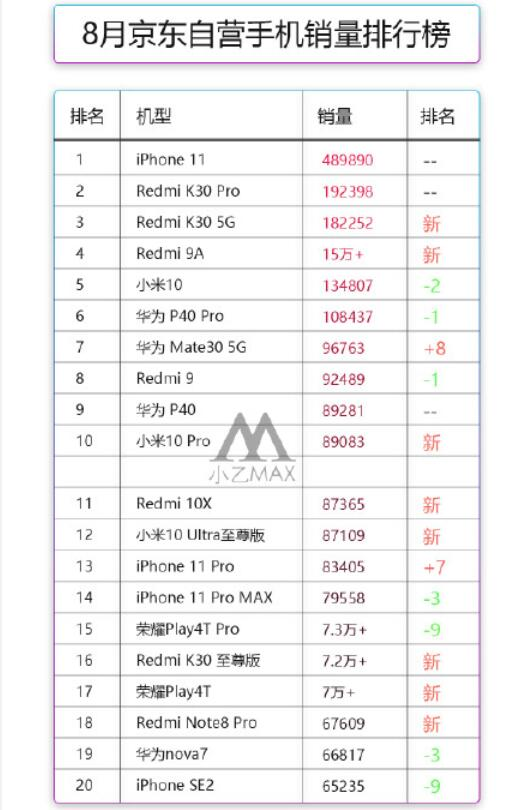 8月手机销量榜单：红米凭量取胜，华为没进前五，第一名让人意外