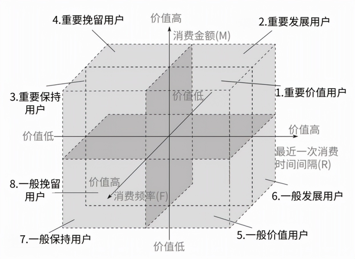 会员顾客的价值分析