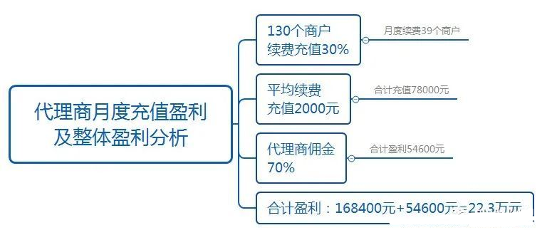 代理同城爆店码项目怎么盈利？