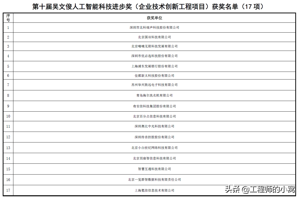 101項！第十屆吳文俊人工智能科技獎出爐