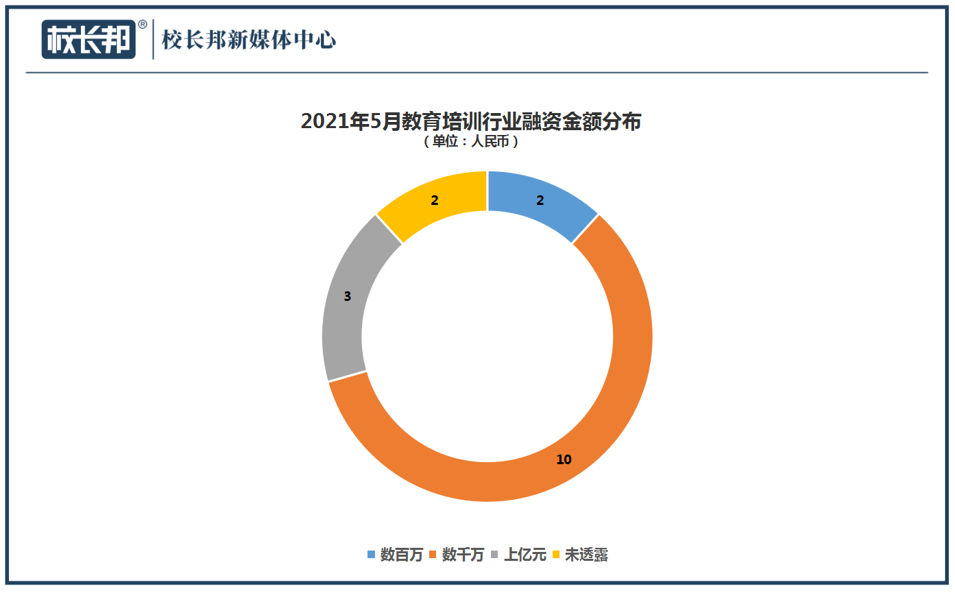 融资金额上升87.31%，教培行业并没有被抛弃