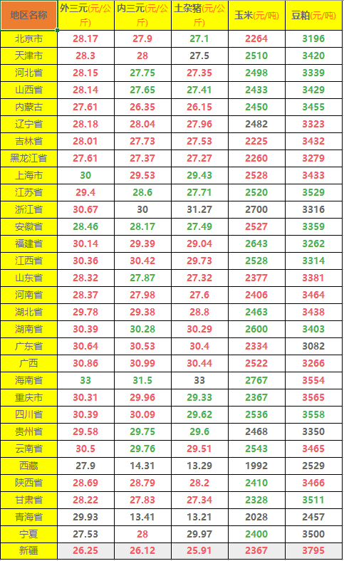 11月猪价全线飘红，年关临近猪价还能再涨上去吗？看这三点即可