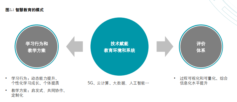 5G赋能中国智慧教育