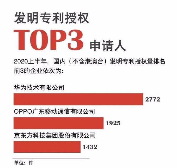 2020年上半年我国专利授权数量最多的企业：华为