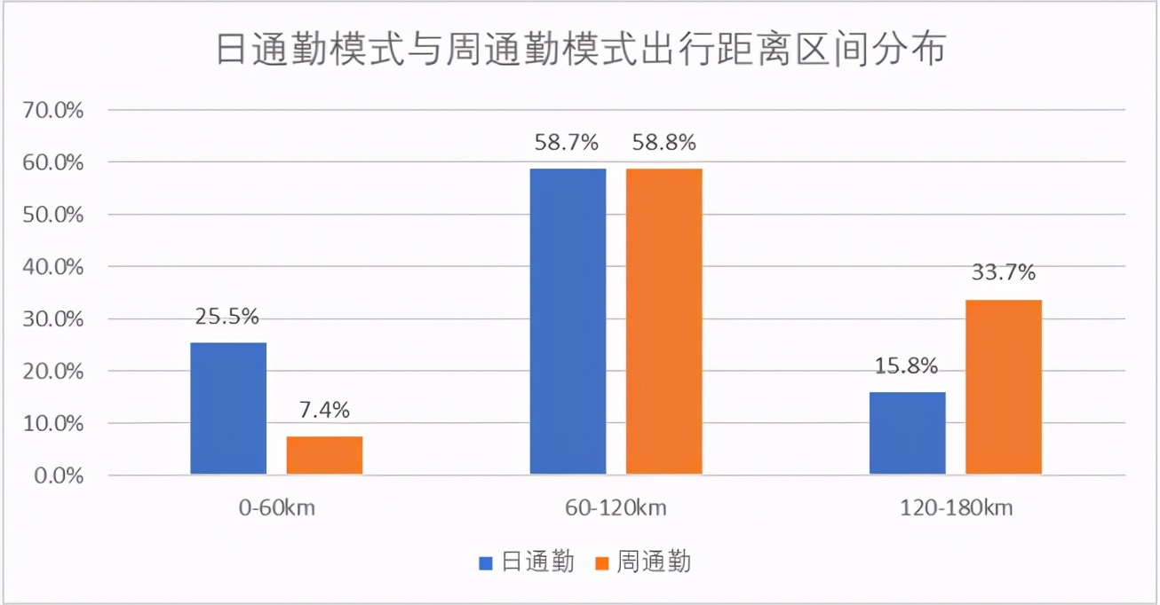 每天來回200公里，一個月路費1700，北漂們的雙城通勤生活有多辛苦？