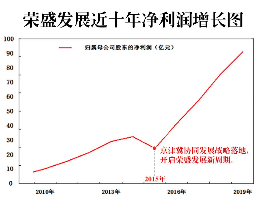 必读！楼市凛冬的环京经济圈，正开启5年新周期