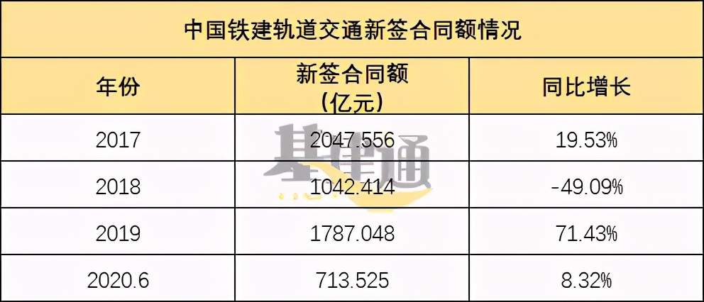 全球最大承包商转战轨道交通，将成增长最快的领域？