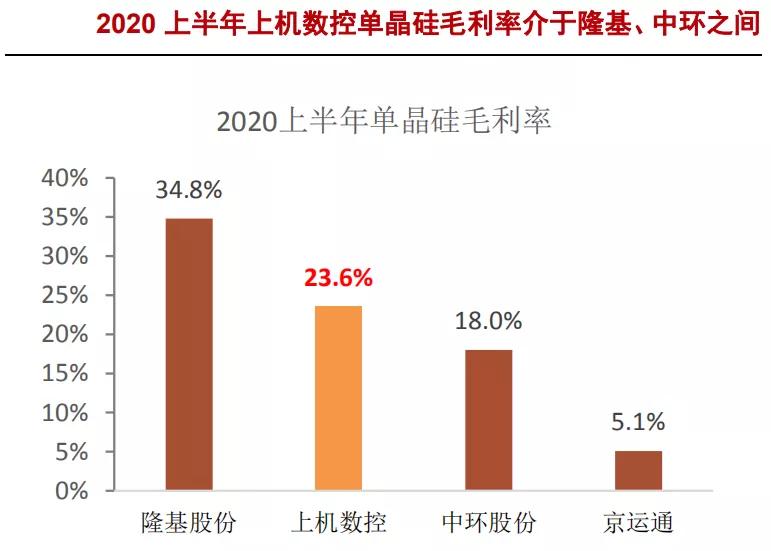 上机数控：光伏未来之星 单晶硅有望打破隆基中环双寡头格局