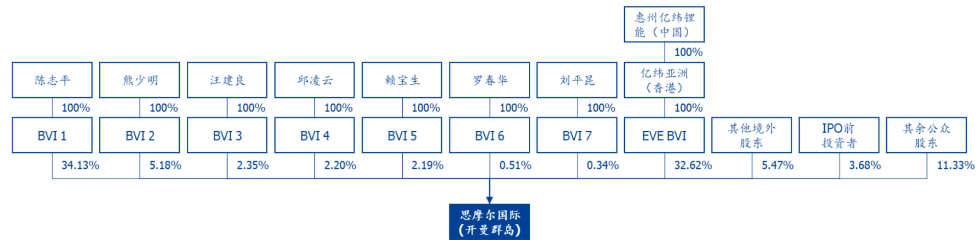 下一个宁德时代，亿纬锂能，甚至比宁德时代还多了1个巨大的优势