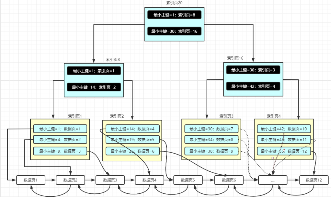 再有人问你MySQL索引原理，就把这篇文章甩给他