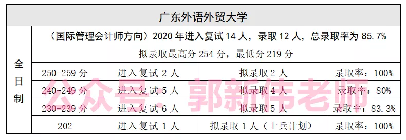 广东省--会计专硕招生院校2018-2021年录取情况分析