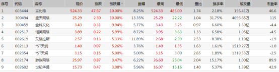 A股收评：创业板第九个交易日上涨，房地产、半导体板块表现强势