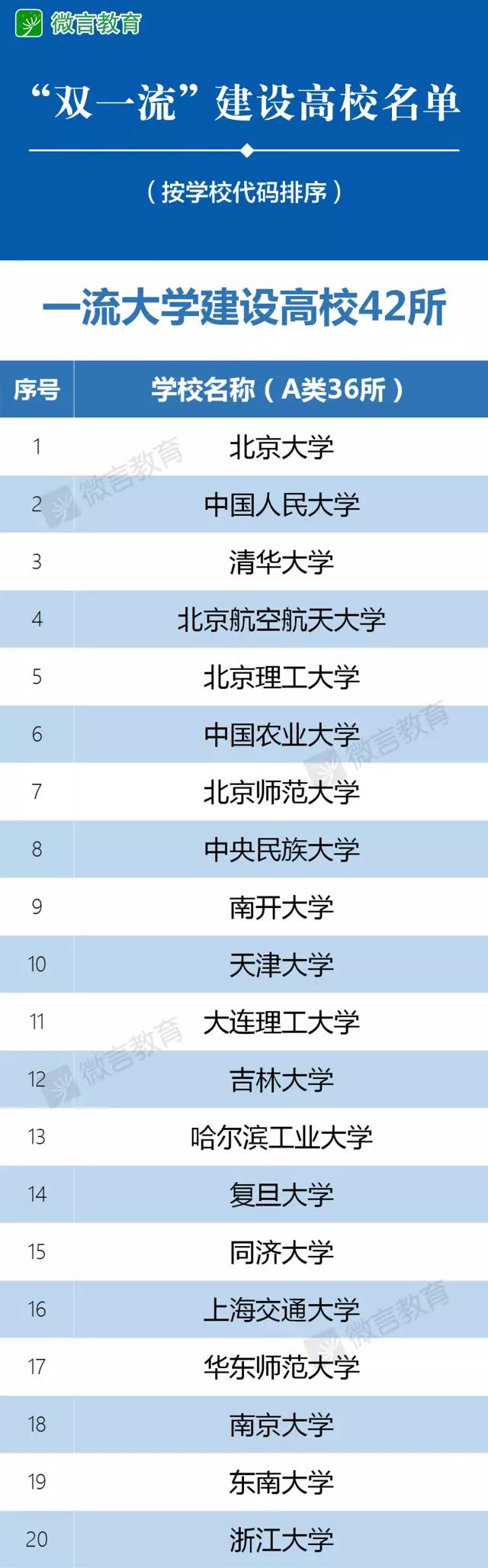 985、211、双一流大学、C9、34所全名单来啦