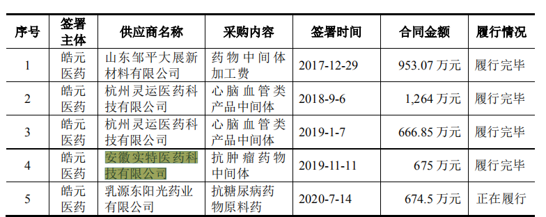 皓元医药核心竞争力或堪忧，第一大供应商曾为历史失信被执行人