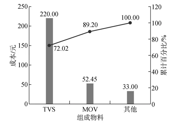 技術(shù)應(yīng)用︱防雷產(chǎn)品優(yōu)化設(shè)計(jì)中價(jià)值工程的應(yīng)用