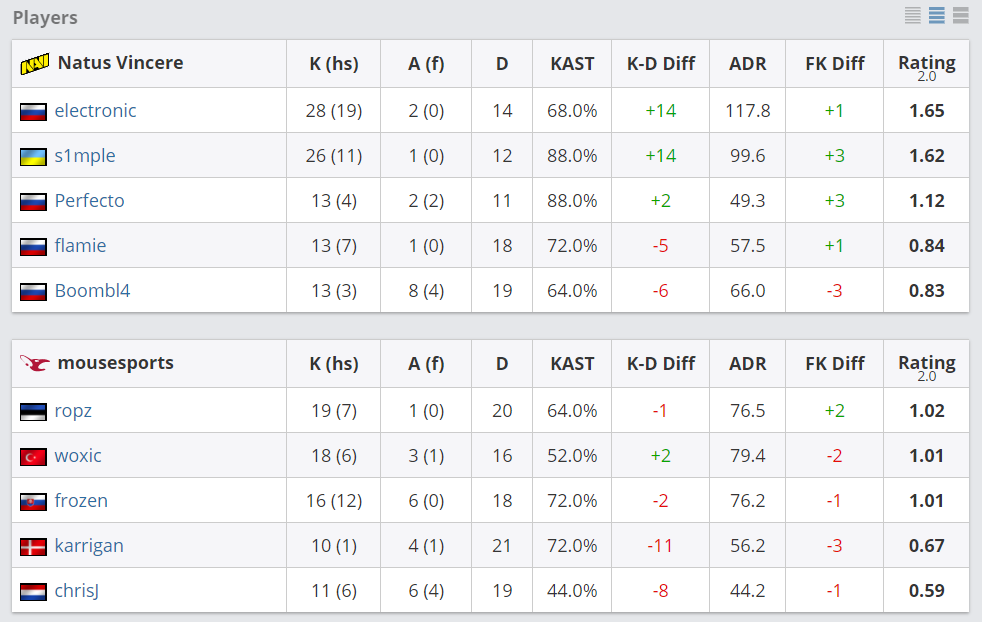 ESL科隆：s1mple爆发，NaVi 2-1 击败Mouz