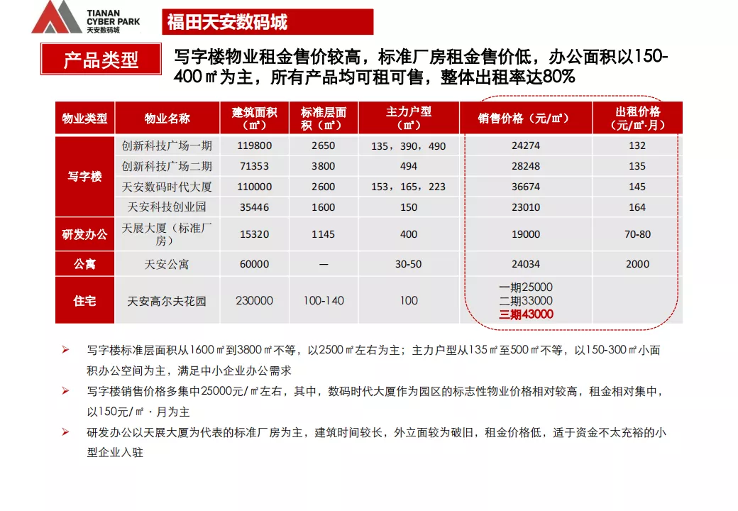 “产业+地产”的几种商业模式及实操指引