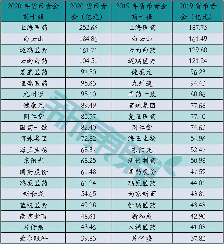 A股上市的医药生物公司，哪些最“有钱”？