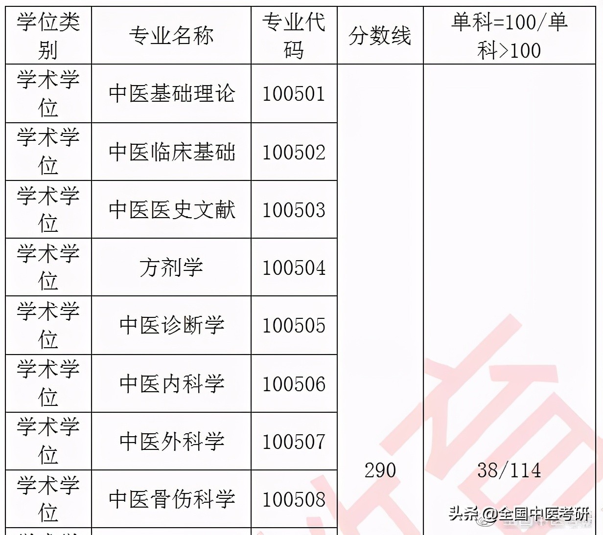 「中医考研」20年校线实况！28所非中医药大学校线汇总
