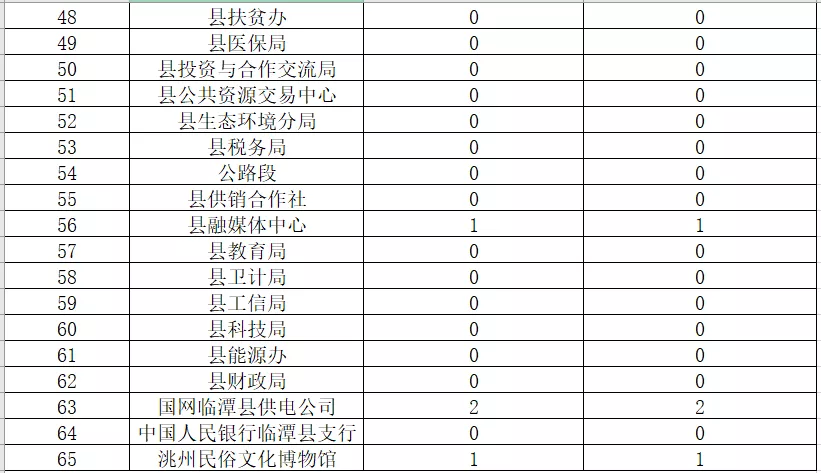 临潭县7月份各乡镇单位稿件采用情况