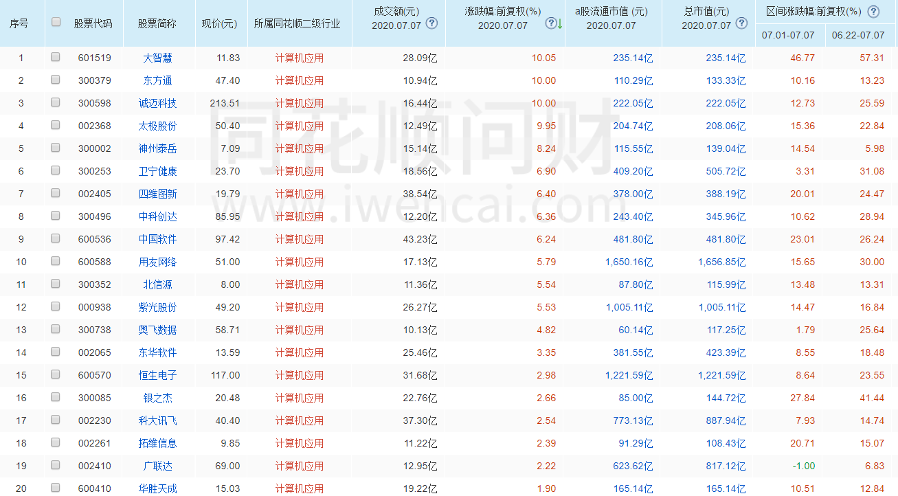 每日复盘2020-07-07