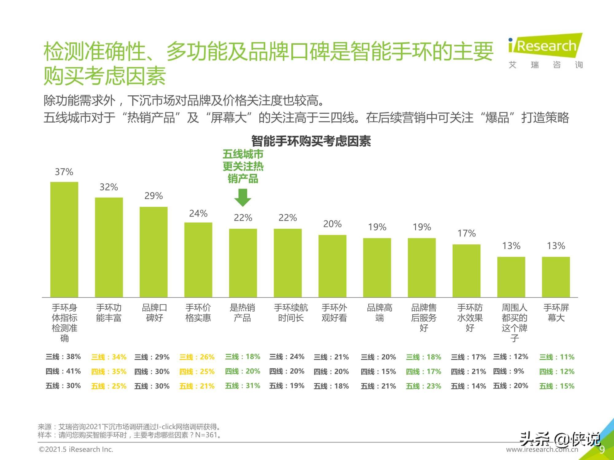 2021年中国下沉市场智能手环消费行为报告（艾瑞）